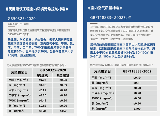 甲醛檢測需要密閉多長時間？