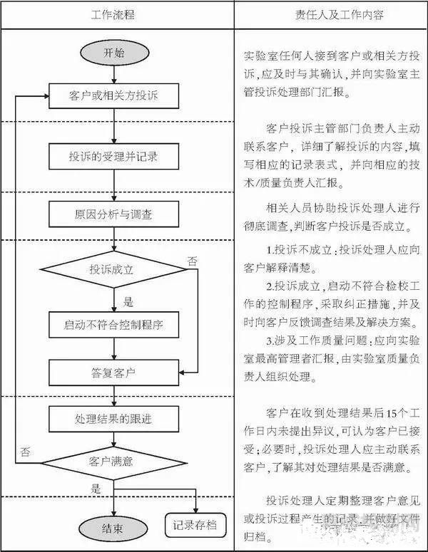 第三方檢驗檢測實驗室接到客戶投訴，如何處理？