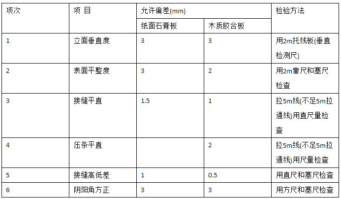 居室裝飾輕質(zhì)隔墻的驗收標準是什么？