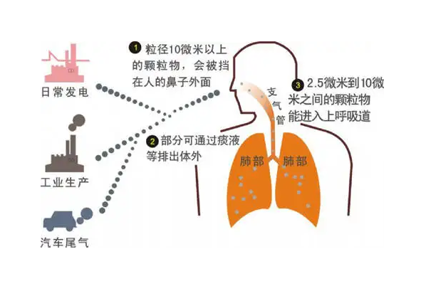 室內(nèi)典型的污染物有哪些，又是怎么產(chǎn)生的呢？（1）