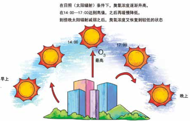 臭氧知識(shí)科普（3） | 白天和晚上近地面臭氧濃度一樣嗎？