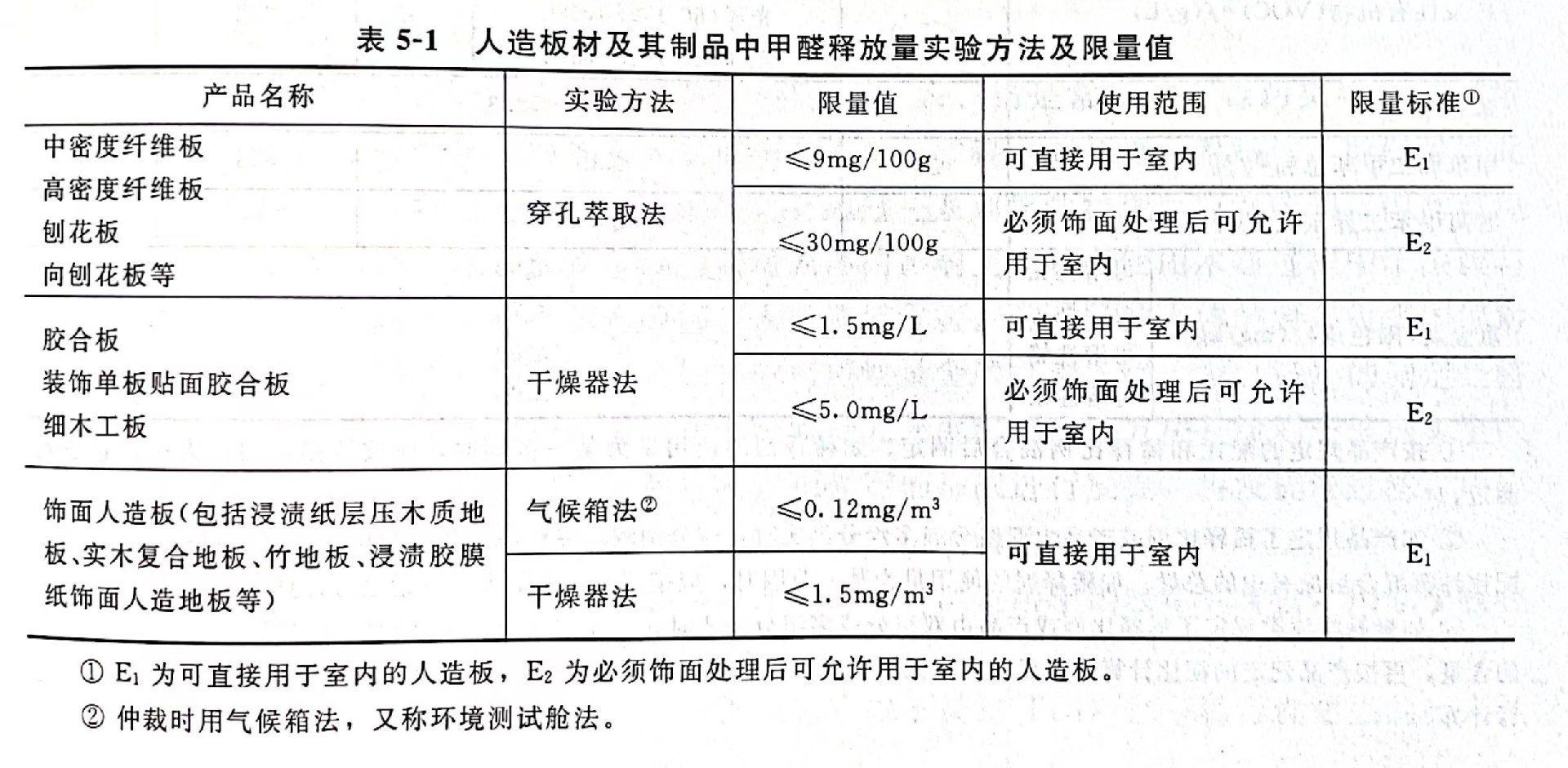 人造板材及其制品中甲醛的來(lái)源